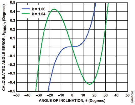 Calculated angle error for different scaling factors Figure 6: Calculated angle error for different scaling factors.